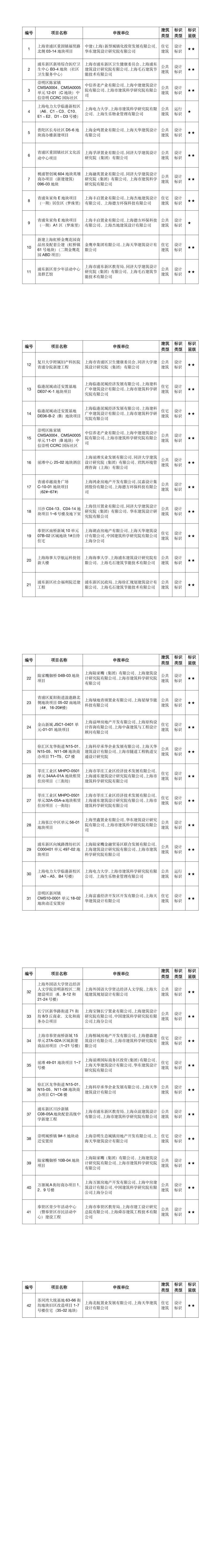 关于2021年度第六批绿色建筑评价标识项目的公告