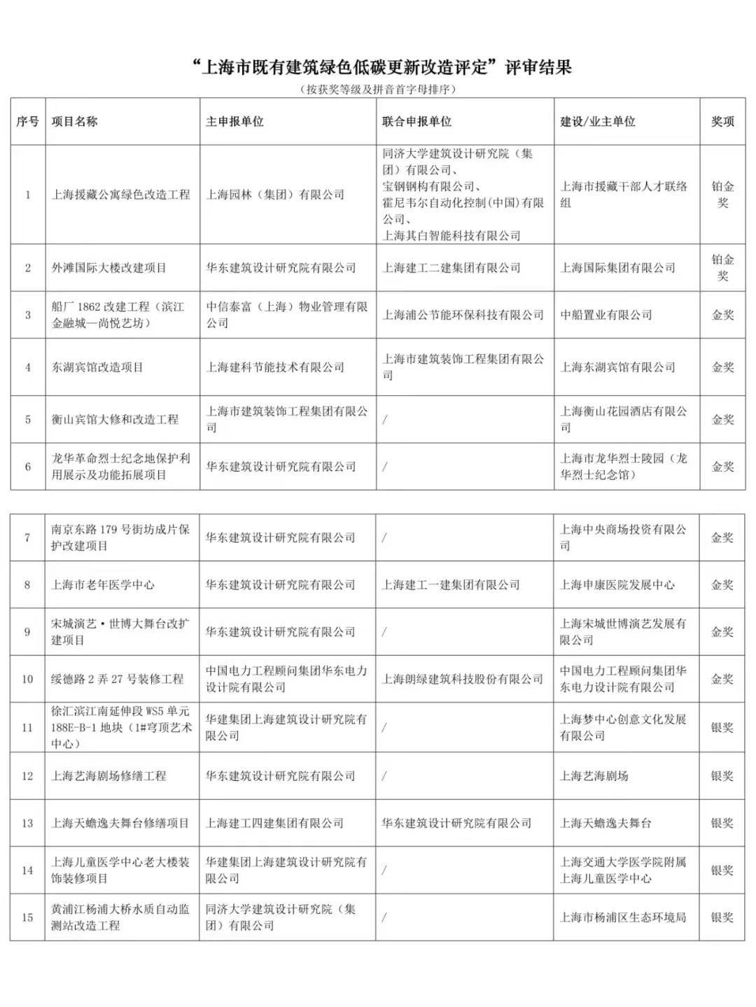 关于“2023年度上海市既有建筑绿色低碳更新改造评定”评审结果的公示